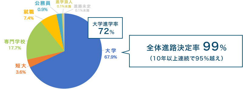 全体進路決定率99％（10年以上連続で95％越え）