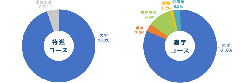 特進・進学コース