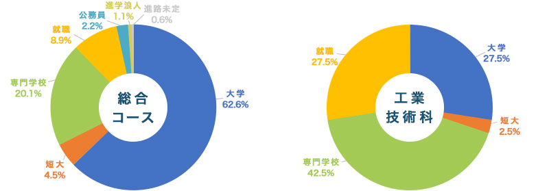 総合コース・工業技術科