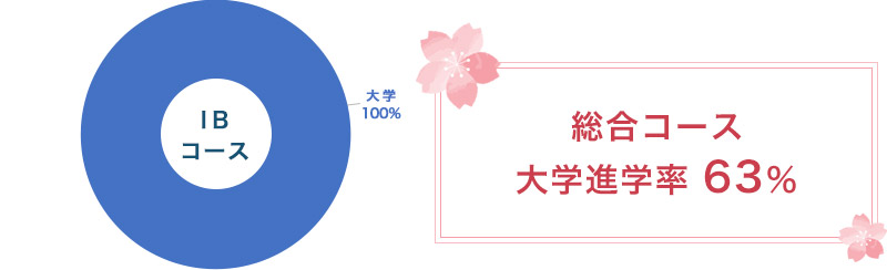 IBコース・総合コース大学進学率６３％