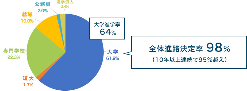 全体進路決定率98％（10年以上連続で95％越え）