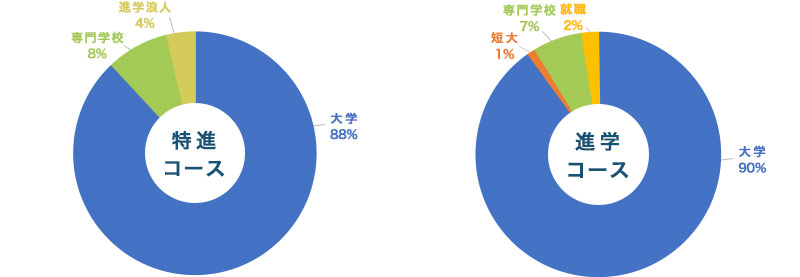 特進・進学コース