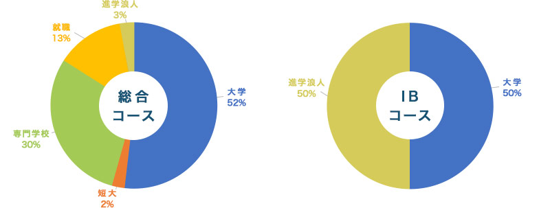 総合コース・IBコース