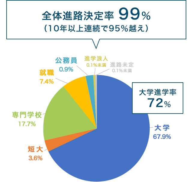 全体進路決定率99％（10年以上連続で95％越え）