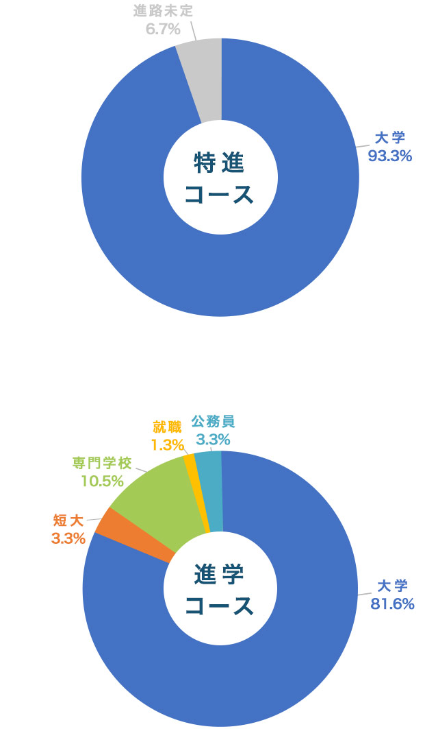特進・進学コース
