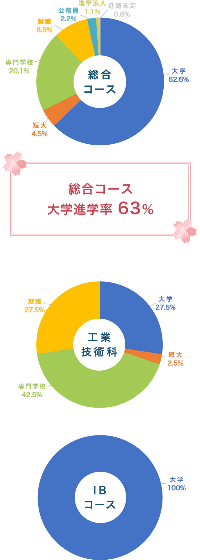 総合コース・工業技術科・IBコース