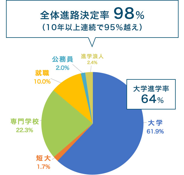 全体進路決定率98％（10年以上連続で95％越え）