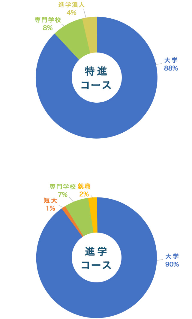 特進・進学コース