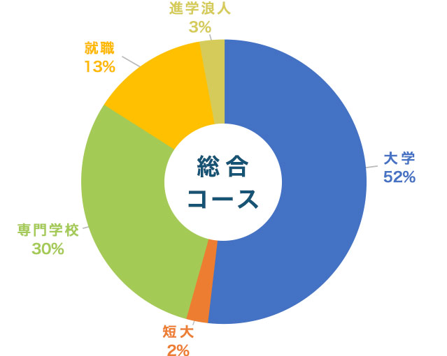 総合コース