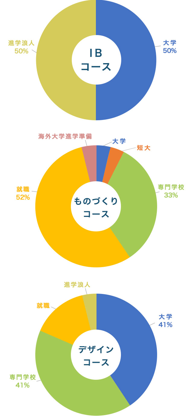 IBコース・ものづくりコース・デザインコース