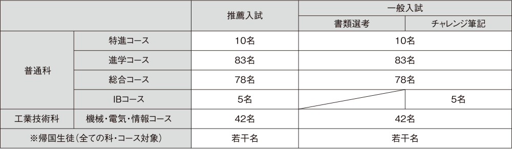 入試情報 入試について 私立 三浦学苑高等学校
