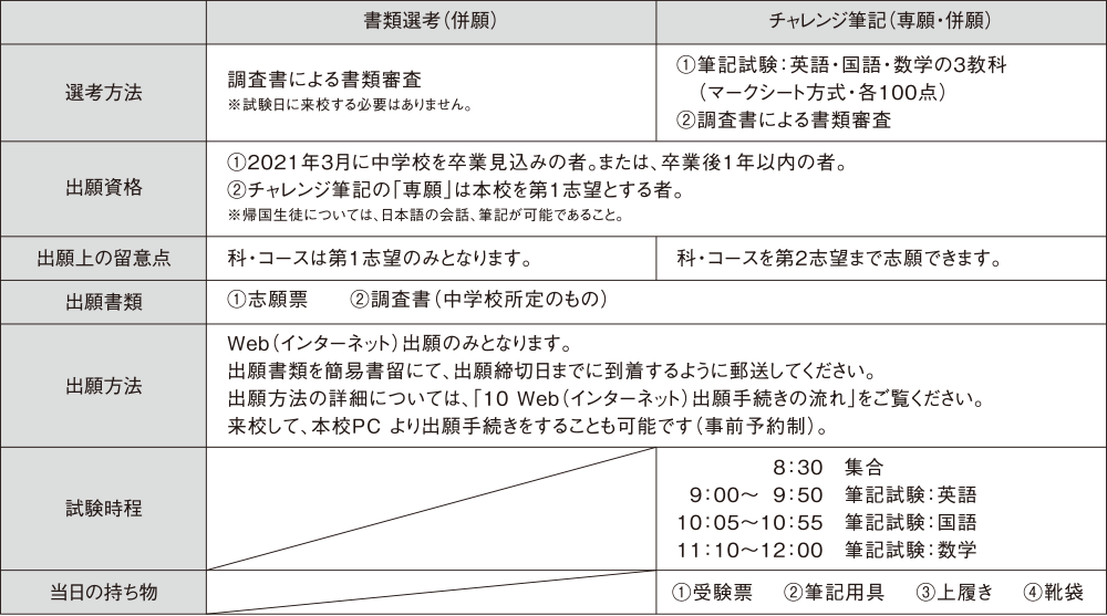 入試情報 入試について 私立 三浦学苑高等学校