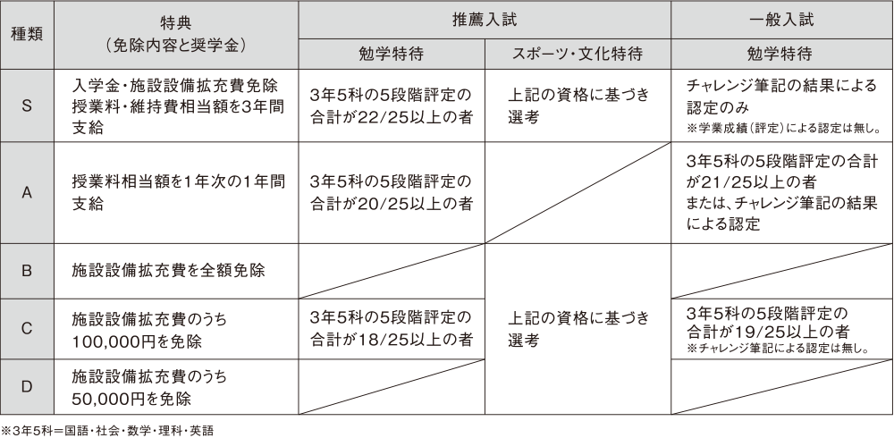 入試情報 入試について 私立 三浦学苑高等学校