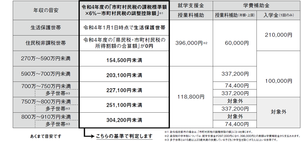 所得基準と補助額