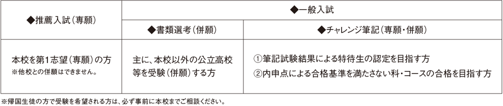 （２）試験区分