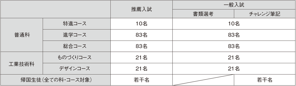 （３）定員　◆普通科352名　工業技術科84名　計436名