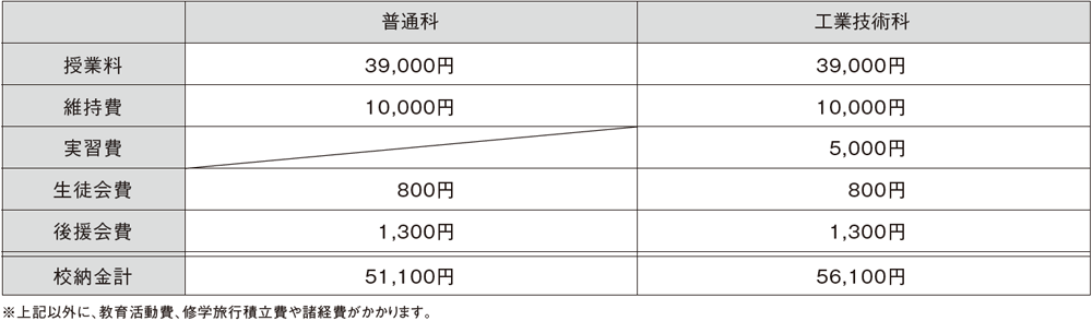 ８．校納金等（月額）