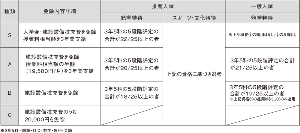 （３）免除内容詳細および奨学生基準