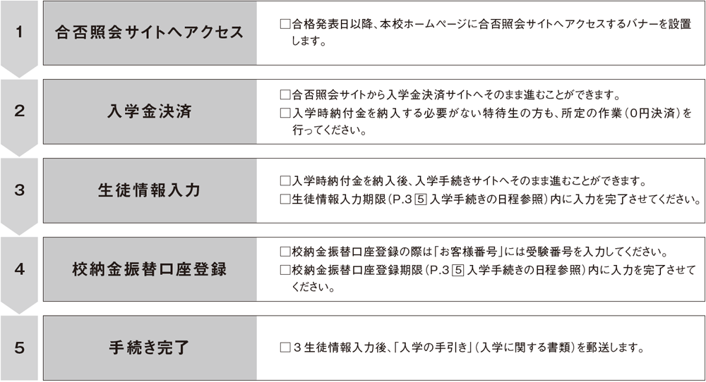 １１．入学手続きの流れ