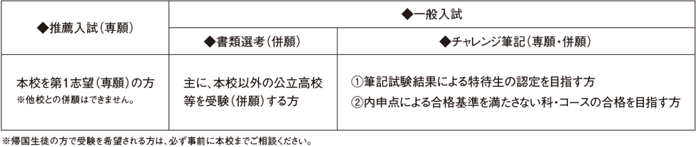（２）試験区分