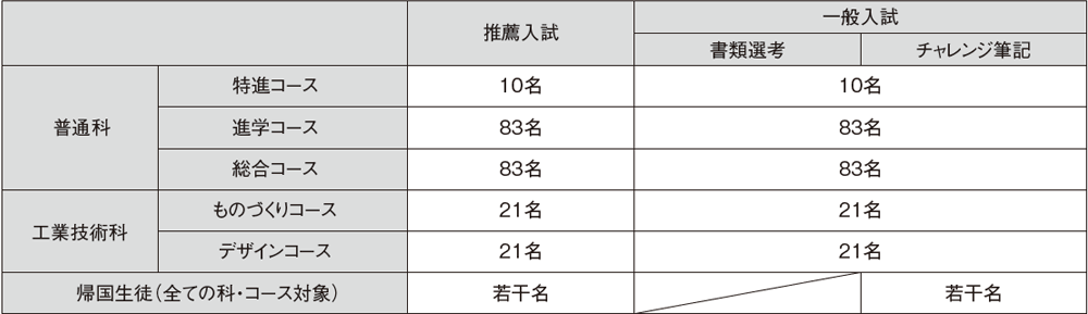 （３）定員　◆普通科352名　工業技術科84名　計436名