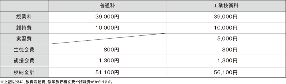 ８．校納金等（月額）