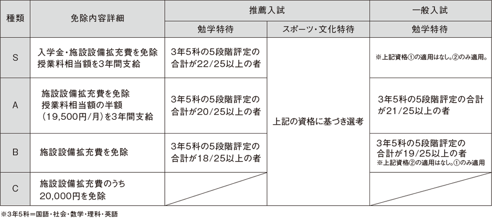（３）免除内容詳細および奨学生基準