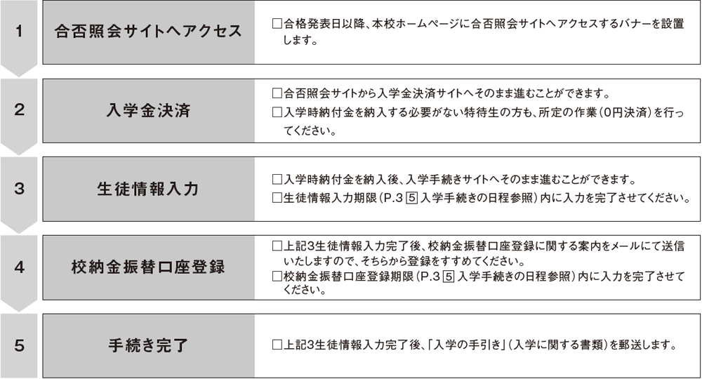 １１．入学手続きの流れ