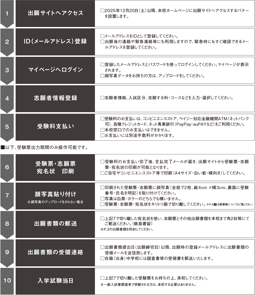 Web（インターネット）出願手続きの流れ