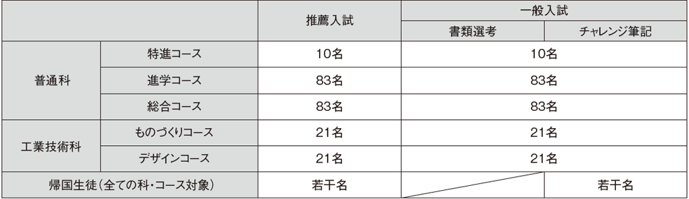 （３）定員　◆普通科352名　工業技術科84名　計436名