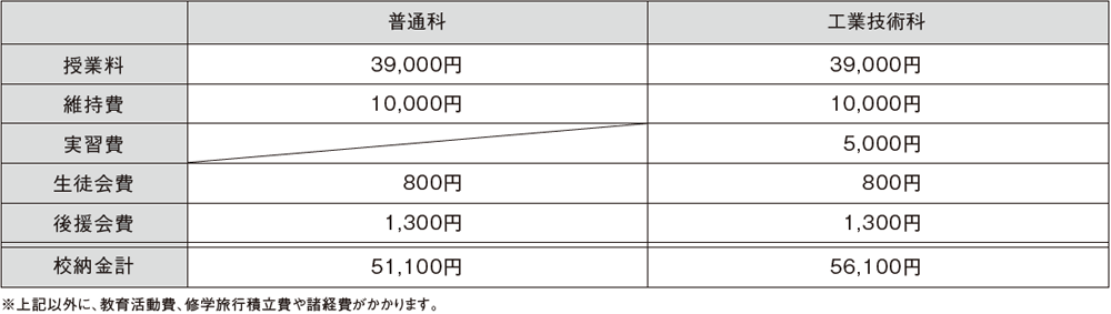 ８．校納金等（月額）