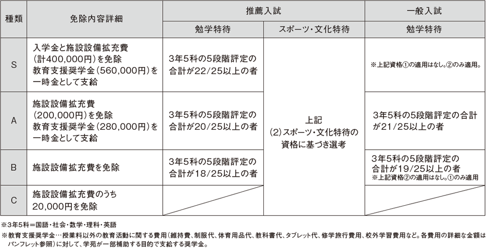 （３）免除内容詳細および奨学生基準