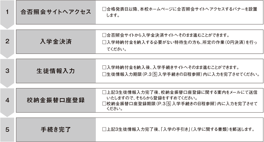 １１．入学手続きの流れ