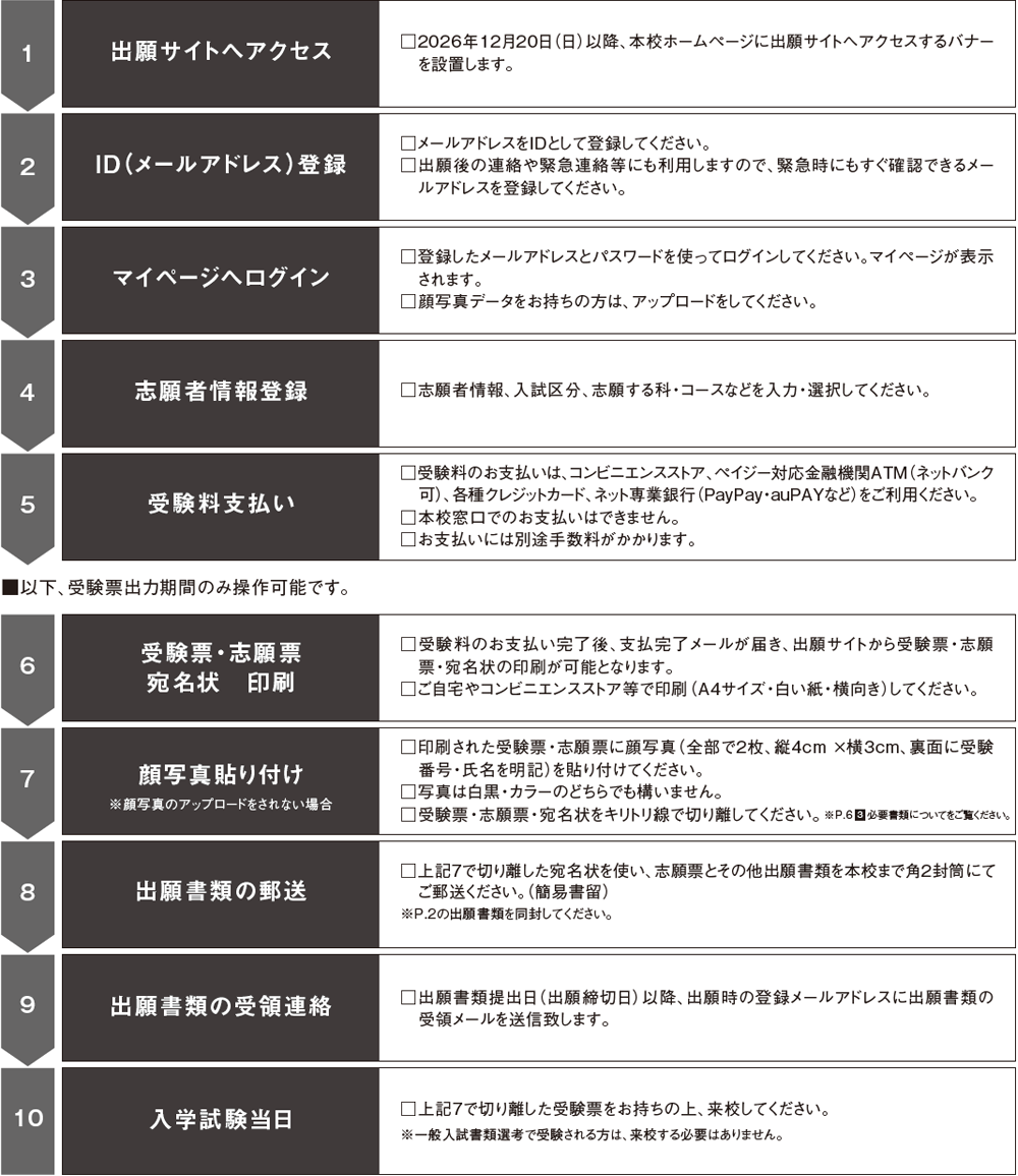 Web（インターネット）出願手続きの流れ